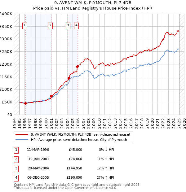 9, AVENT WALK, PLYMOUTH, PL7 4DB: Price paid vs HM Land Registry's House Price Index