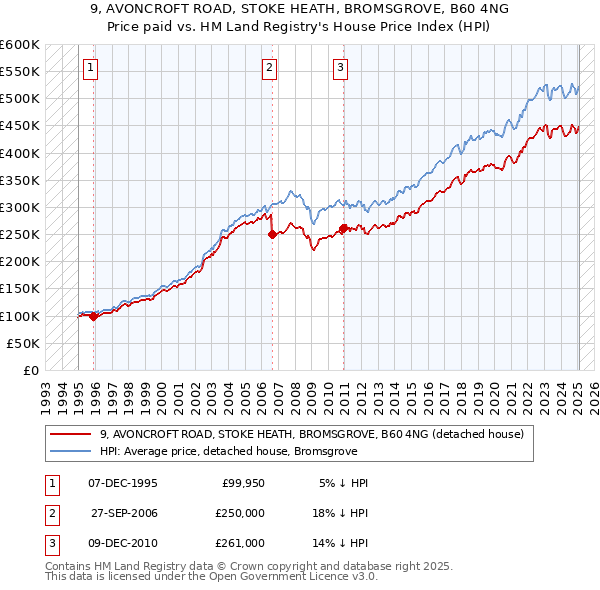 9, AVONCROFT ROAD, STOKE HEATH, BROMSGROVE, B60 4NG: Price paid vs HM Land Registry's House Price Index