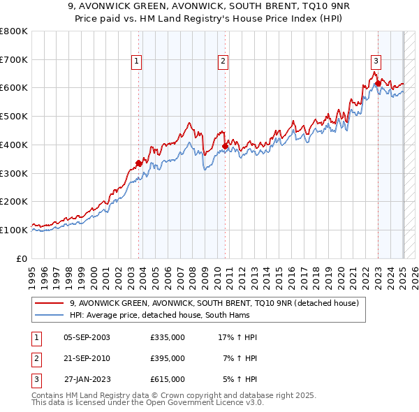 9, AVONWICK GREEN, AVONWICK, SOUTH BRENT, TQ10 9NR: Price paid vs HM Land Registry's House Price Index