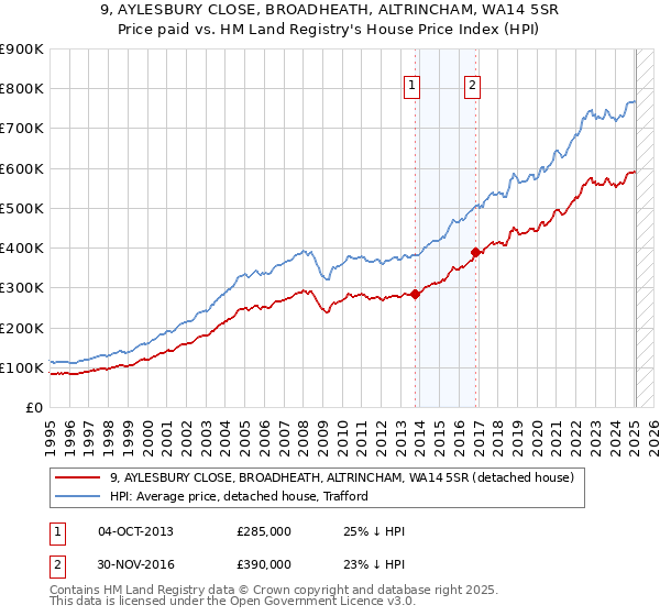 9, AYLESBURY CLOSE, BROADHEATH, ALTRINCHAM, WA14 5SR: Price paid vs HM Land Registry's House Price Index