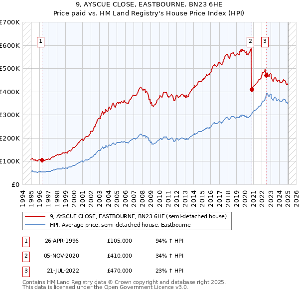 9, AYSCUE CLOSE, EASTBOURNE, BN23 6HE: Price paid vs HM Land Registry's House Price Index