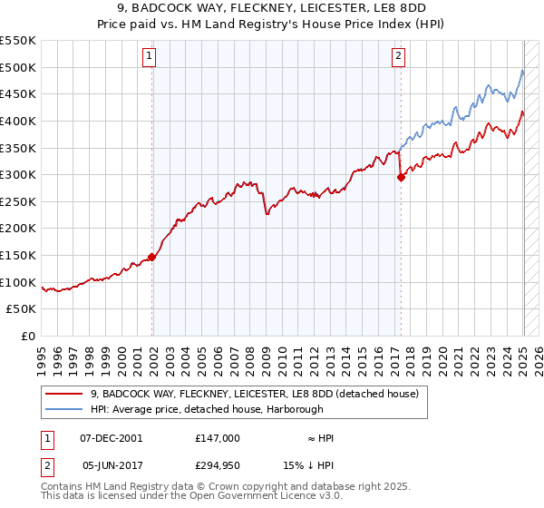 9, BADCOCK WAY, FLECKNEY, LEICESTER, LE8 8DD: Price paid vs HM Land Registry's House Price Index