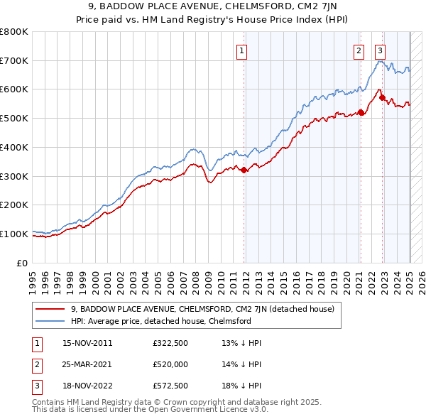 9, BADDOW PLACE AVENUE, CHELMSFORD, CM2 7JN: Price paid vs HM Land Registry's House Price Index