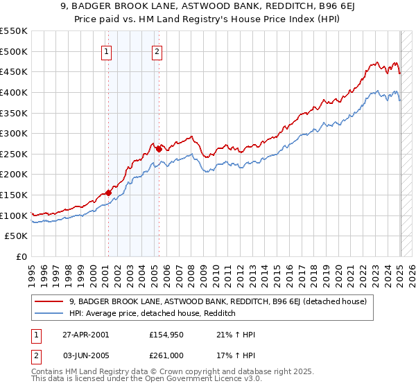 9, BADGER BROOK LANE, ASTWOOD BANK, REDDITCH, B96 6EJ: Price paid vs HM Land Registry's House Price Index