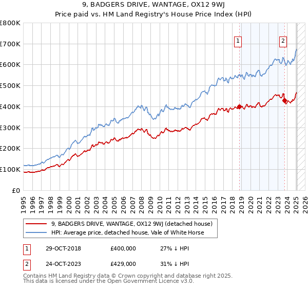 9, BADGERS DRIVE, WANTAGE, OX12 9WJ: Price paid vs HM Land Registry's House Price Index