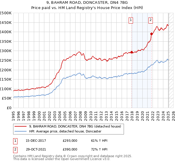 9, BAHRAM ROAD, DONCASTER, DN4 7BG: Price paid vs HM Land Registry's House Price Index
