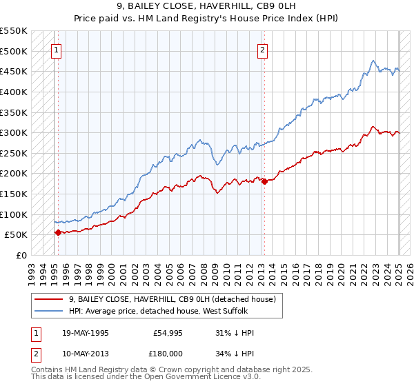 9, BAILEY CLOSE, HAVERHILL, CB9 0LH: Price paid vs HM Land Registry's House Price Index