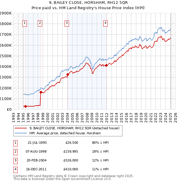 9, BAILEY CLOSE, HORSHAM, RH12 5QR: Price paid vs HM Land Registry's House Price Index
