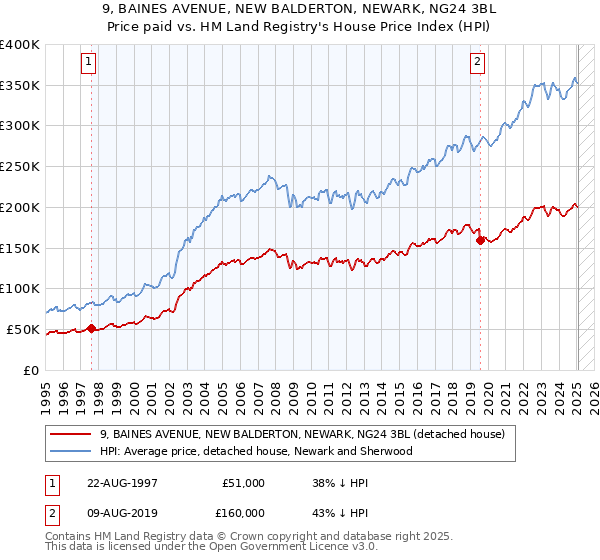 9, BAINES AVENUE, NEW BALDERTON, NEWARK, NG24 3BL: Price paid vs HM Land Registry's House Price Index