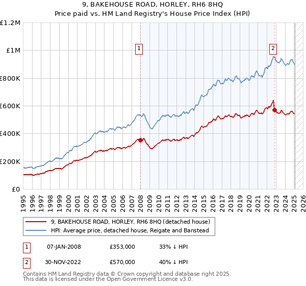 9, BAKEHOUSE ROAD, HORLEY, RH6 8HQ: Price paid vs HM Land Registry's House Price Index