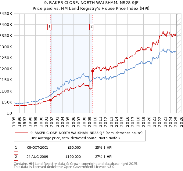 9, BAKER CLOSE, NORTH WALSHAM, NR28 9JE: Price paid vs HM Land Registry's House Price Index