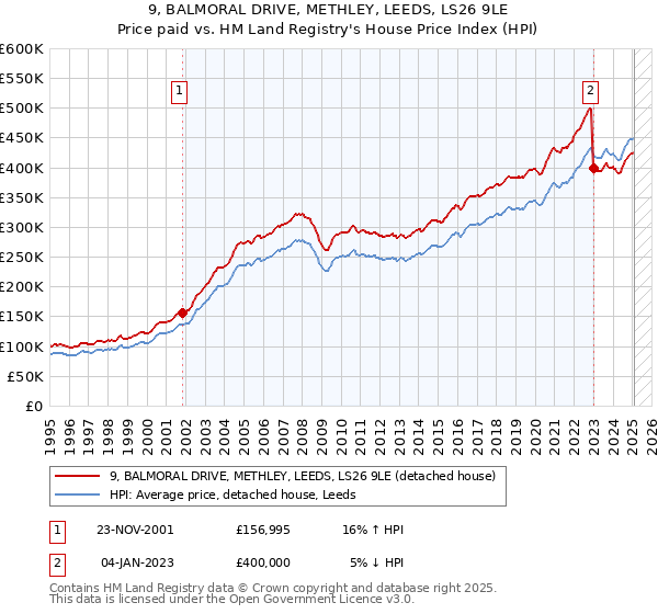 9, BALMORAL DRIVE, METHLEY, LEEDS, LS26 9LE: Price paid vs HM Land Registry's House Price Index
