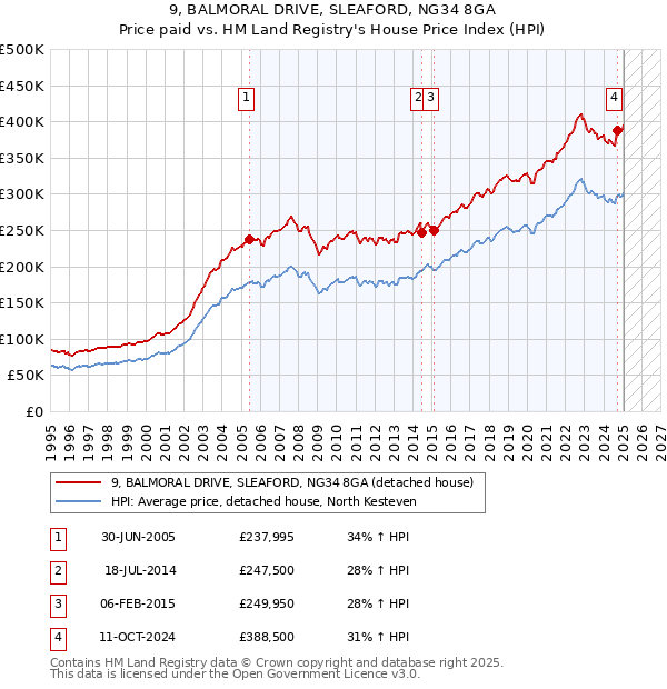 9, BALMORAL DRIVE, SLEAFORD, NG34 8GA: Price paid vs HM Land Registry's House Price Index