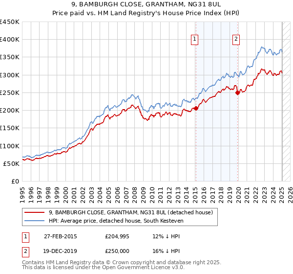 9, BAMBURGH CLOSE, GRANTHAM, NG31 8UL: Price paid vs HM Land Registry's House Price Index