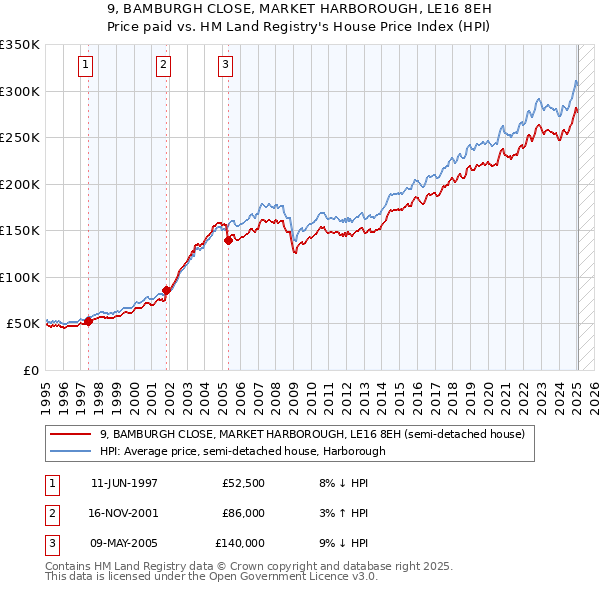 9, BAMBURGH CLOSE, MARKET HARBOROUGH, LE16 8EH: Price paid vs HM Land Registry's House Price Index