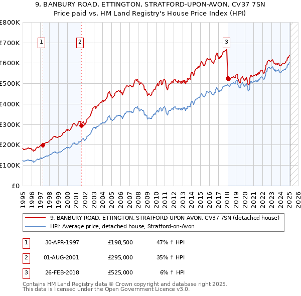 9, BANBURY ROAD, ETTINGTON, STRATFORD-UPON-AVON, CV37 7SN: Price paid vs HM Land Registry's House Price Index