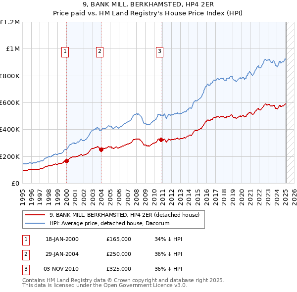 9, BANK MILL, BERKHAMSTED, HP4 2ER: Price paid vs HM Land Registry's House Price Index