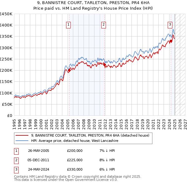 9, BANNISTRE COURT, TARLETON, PRESTON, PR4 6HA: Price paid vs HM Land Registry's House Price Index