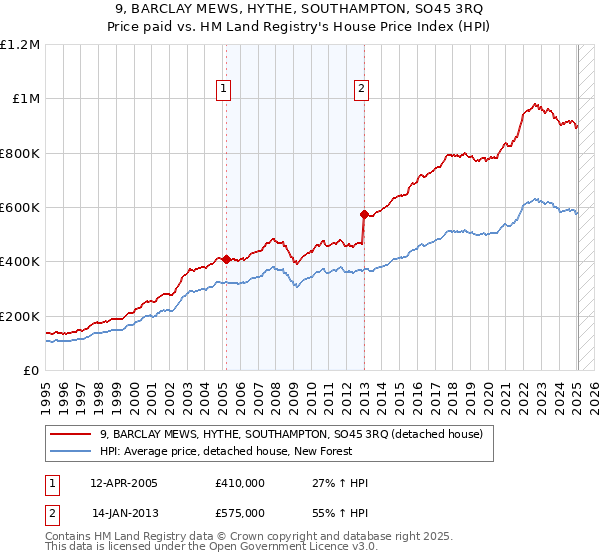 9, BARCLAY MEWS, HYTHE, SOUTHAMPTON, SO45 3RQ: Price paid vs HM Land Registry's House Price Index