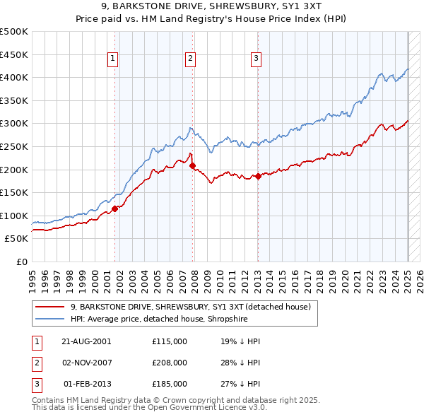 9, BARKSTONE DRIVE, SHREWSBURY, SY1 3XT: Price paid vs HM Land Registry's House Price Index