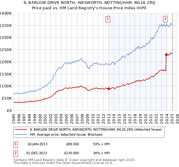 9, BARLOW DRIVE NORTH, AWSWORTH, NOTTINGHAM, NG16 2RQ: Price paid vs HM Land Registry's House Price Index