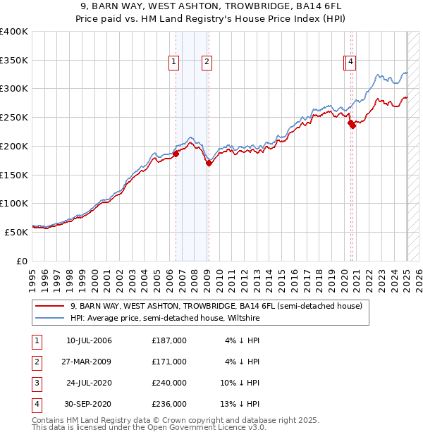 9, BARN WAY, WEST ASHTON, TROWBRIDGE, BA14 6FL: Price paid vs HM Land Registry's House Price Index