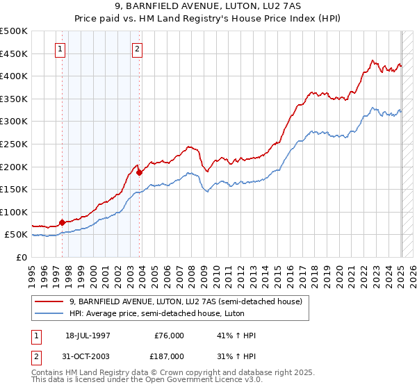 9, BARNFIELD AVENUE, LUTON, LU2 7AS: Price paid vs HM Land Registry's House Price Index