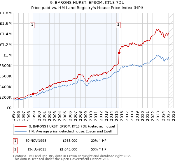 9, BARONS HURST, EPSOM, KT18 7DU: Price paid vs HM Land Registry's House Price Index