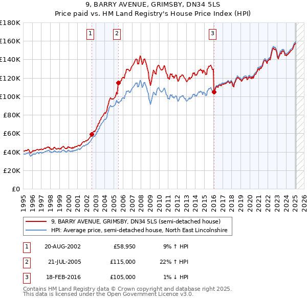 9, BARRY AVENUE, GRIMSBY, DN34 5LS: Price paid vs HM Land Registry's House Price Index