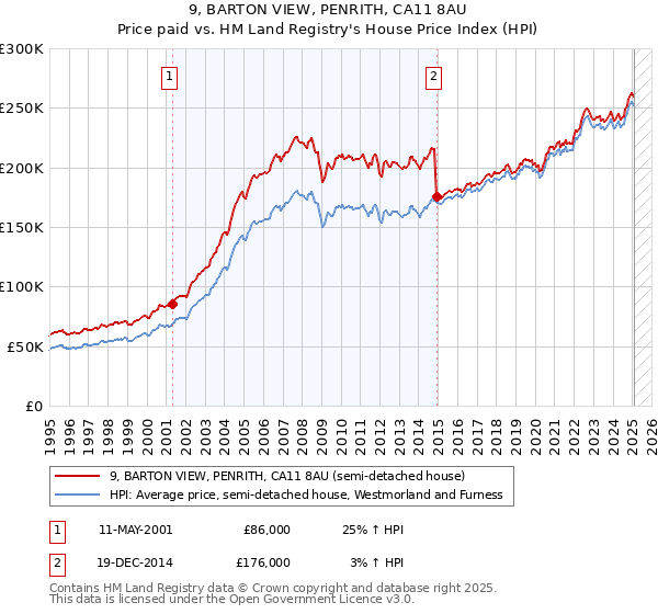 9, BARTON VIEW, PENRITH, CA11 8AU: Price paid vs HM Land Registry's House Price Index
