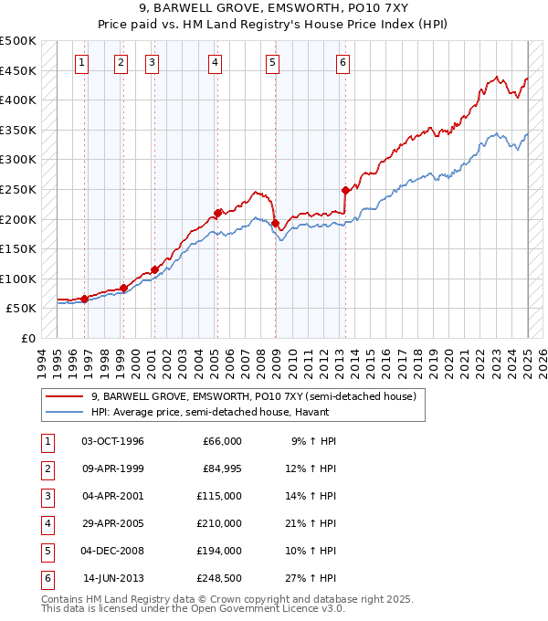 9, BARWELL GROVE, EMSWORTH, PO10 7XY: Price paid vs HM Land Registry's House Price Index