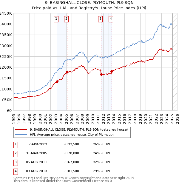 9, BASINGHALL CLOSE, PLYMOUTH, PL9 9QN: Price paid vs HM Land Registry's House Price Index