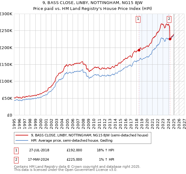 9, BASS CLOSE, LINBY, NOTTINGHAM, NG15 8JW: Price paid vs HM Land Registry's House Price Index
