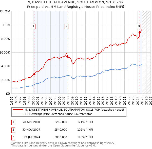 9, BASSETT HEATH AVENUE, SOUTHAMPTON, SO16 7GP: Price paid vs HM Land Registry's House Price Index