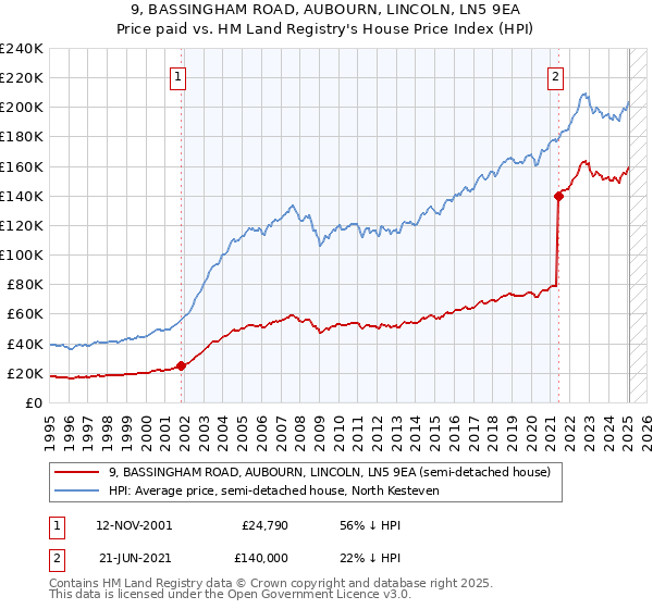 9, BASSINGHAM ROAD, AUBOURN, LINCOLN, LN5 9EA: Price paid vs HM Land Registry's House Price Index