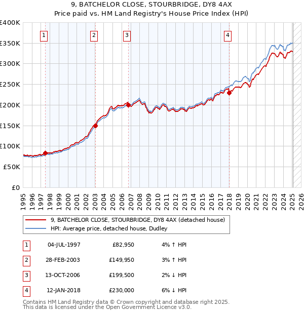 9, BATCHELOR CLOSE, STOURBRIDGE, DY8 4AX: Price paid vs HM Land Registry's House Price Index