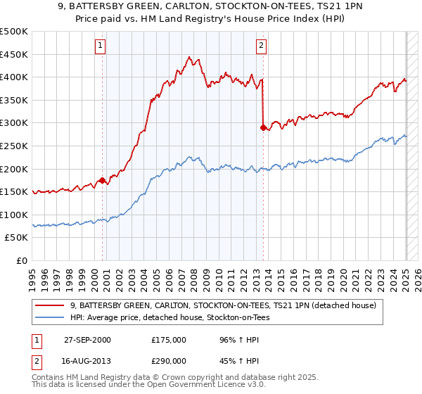 9, BATTERSBY GREEN, CARLTON, STOCKTON-ON-TEES, TS21 1PN: Price paid vs HM Land Registry's House Price Index