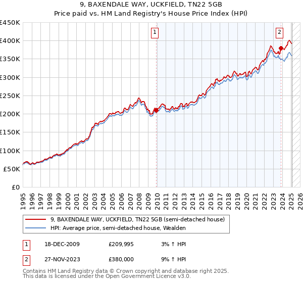 9, BAXENDALE WAY, UCKFIELD, TN22 5GB: Price paid vs HM Land Registry's House Price Index