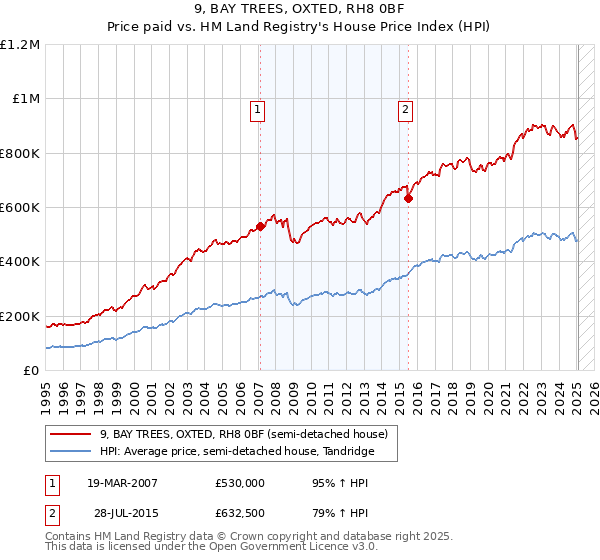 9, BAY TREES, OXTED, RH8 0BF: Price paid vs HM Land Registry's House Price Index