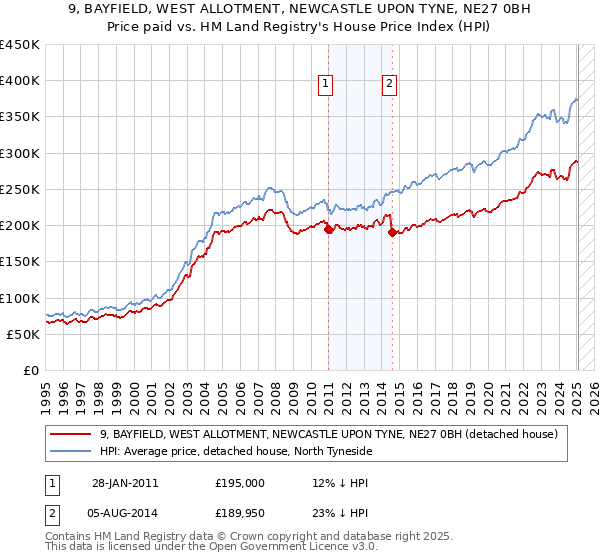 9, BAYFIELD, WEST ALLOTMENT, NEWCASTLE UPON TYNE, NE27 0BH: Price paid vs HM Land Registry's House Price Index