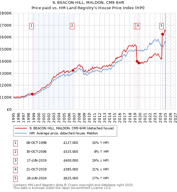 9, BEACON HILL, MALDON, CM9 6HR: Price paid vs HM Land Registry's House Price Index