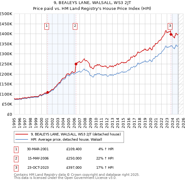 9, BEALEYS LANE, WALSALL, WS3 2JT: Price paid vs HM Land Registry's House Price Index