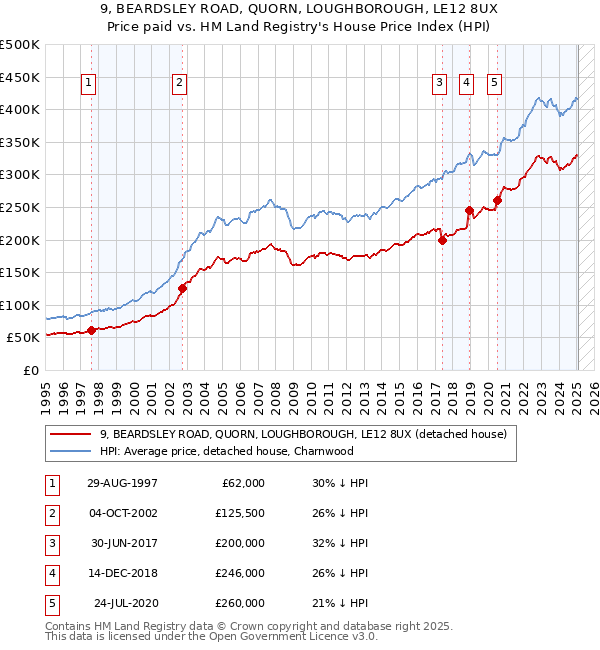 9, BEARDSLEY ROAD, QUORN, LOUGHBOROUGH, LE12 8UX: Price paid vs HM Land Registry's House Price Index
