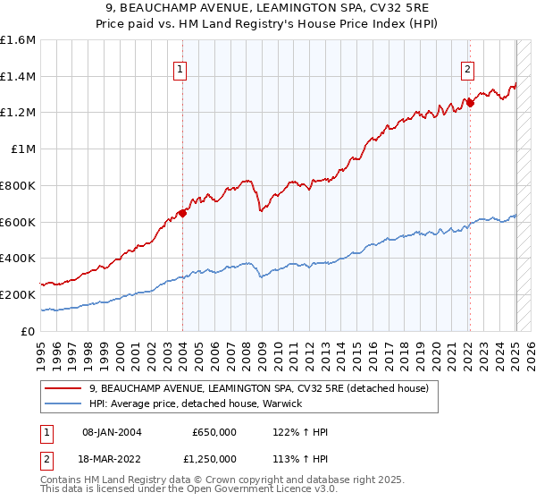 9, BEAUCHAMP AVENUE, LEAMINGTON SPA, CV32 5RE: Price paid vs HM Land Registry's House Price Index