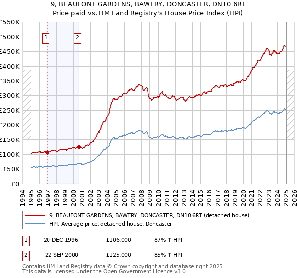 9, BEAUFONT GARDENS, BAWTRY, DONCASTER, DN10 6RT: Price paid vs HM Land Registry's House Price Index
