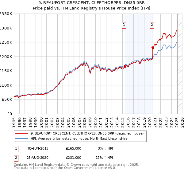 9, BEAUFORT CRESCENT, CLEETHORPES, DN35 0RR: Price paid vs HM Land Registry's House Price Index