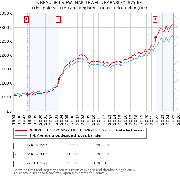 9, BEAULIEU VIEW, MAPPLEWELL, BARNSLEY, S75 6FL: Price paid vs HM Land Registry's House Price Index