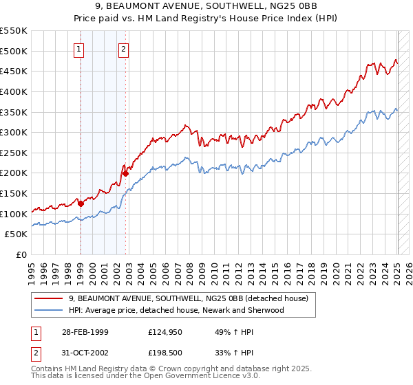 9, BEAUMONT AVENUE, SOUTHWELL, NG25 0BB: Price paid vs HM Land Registry's House Price Index