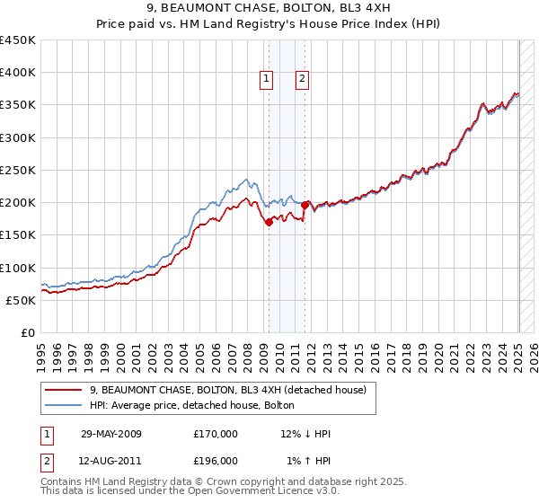 9, BEAUMONT CHASE, BOLTON, BL3 4XH: Price paid vs HM Land Registry's House Price Index