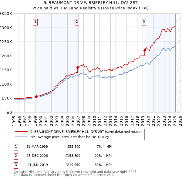 9, BEAUMONT DRIVE, BRIERLEY HILL, DY5 2RT: Price paid vs HM Land Registry's House Price Index